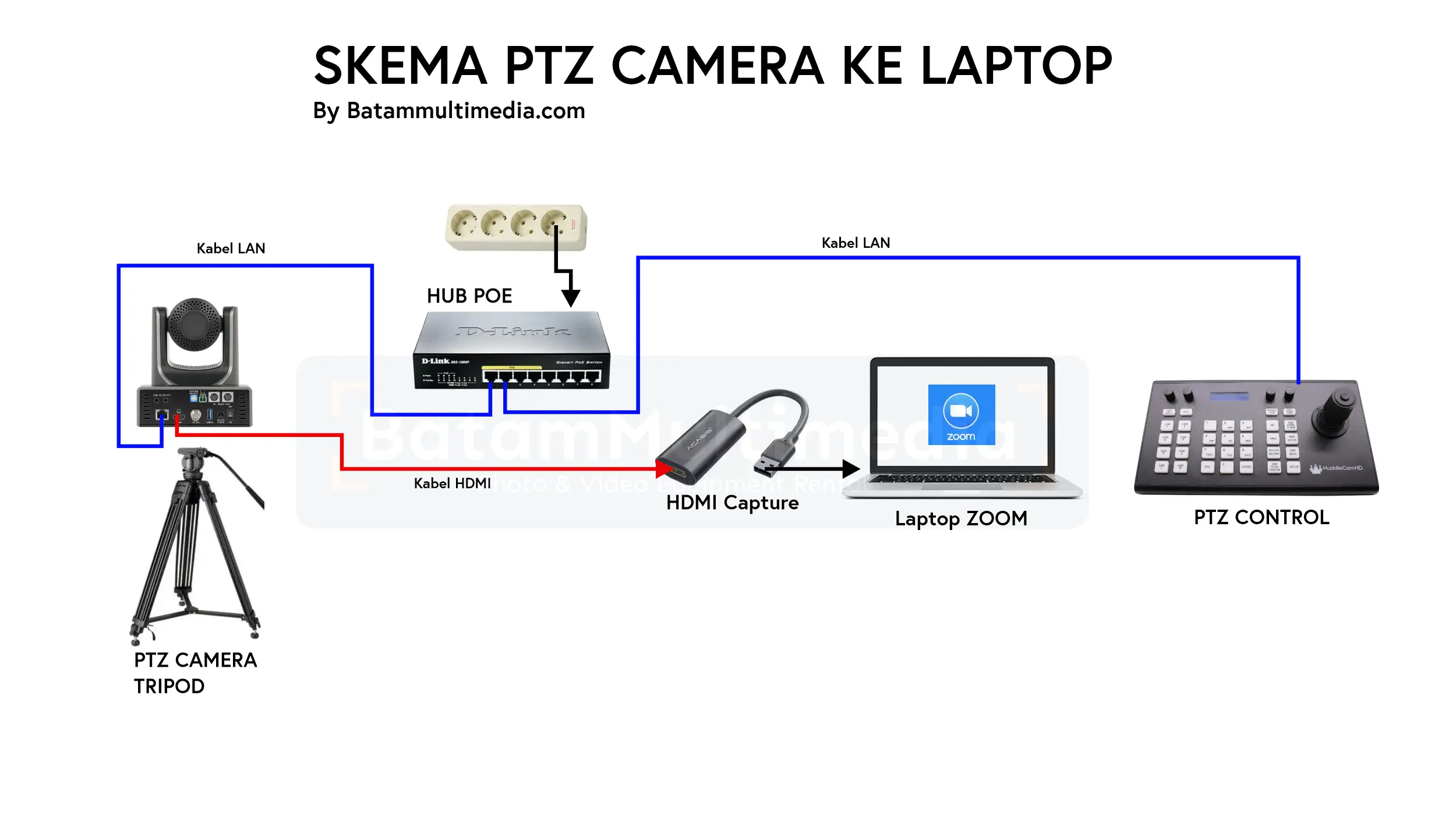 Skema PTZ Camera ke Laptop Lengkap dengan Controller